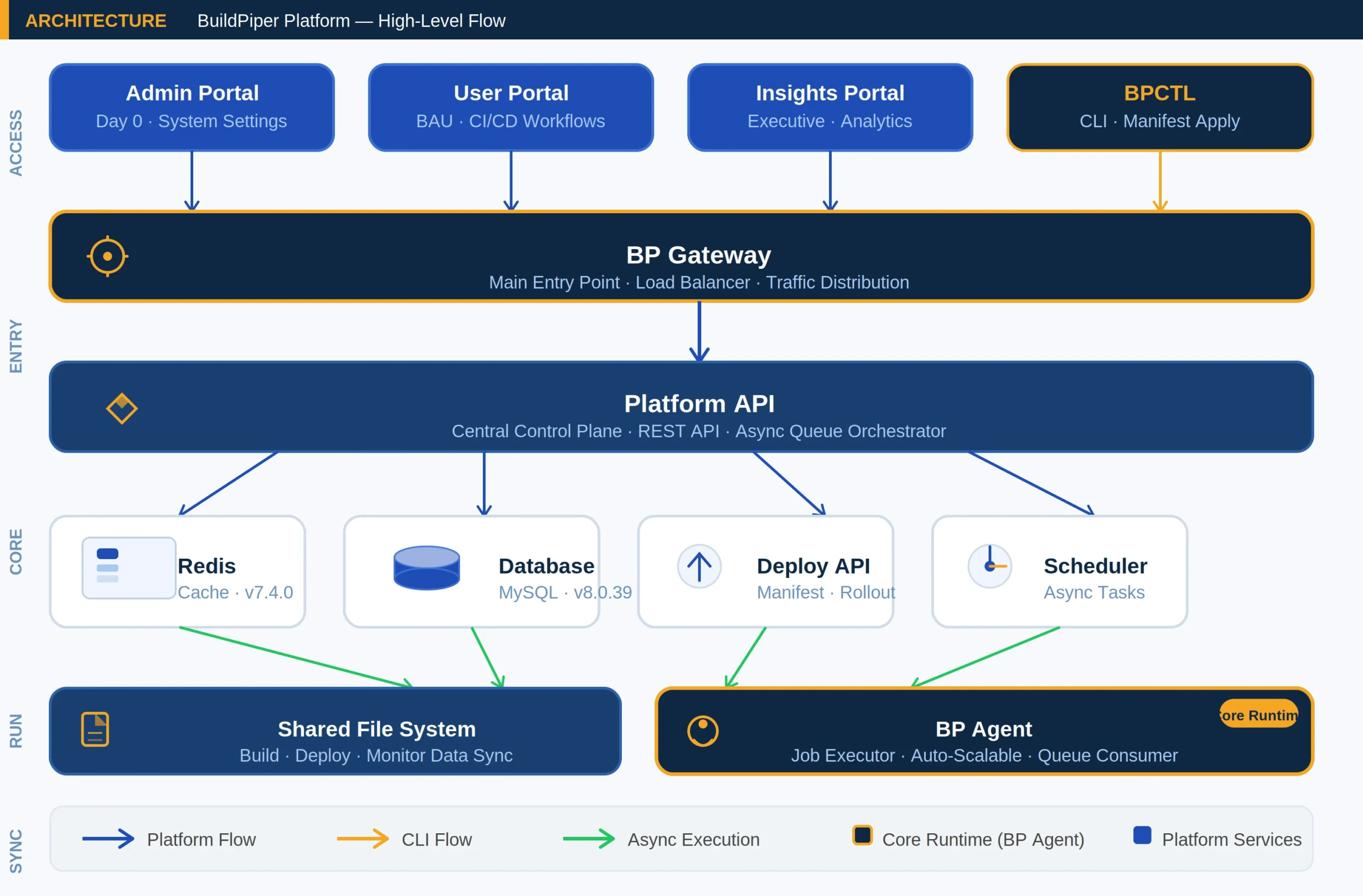BuildPiper Platform Architecture Flow Diagram
