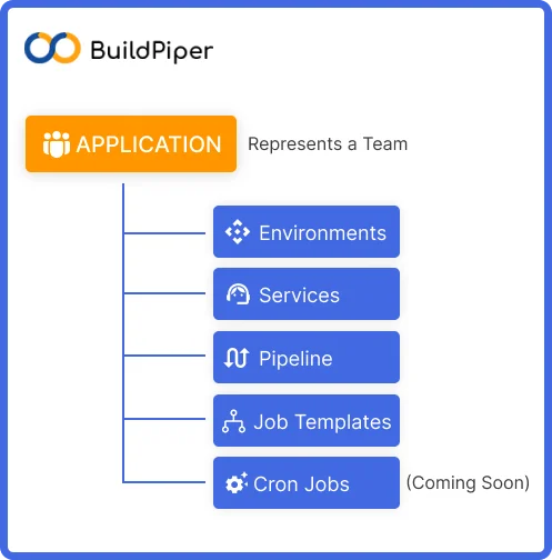 BuildPiper Application-Centric Structure Diagram showing Application at top with Environments, Services, Pipelines and Job Templates below