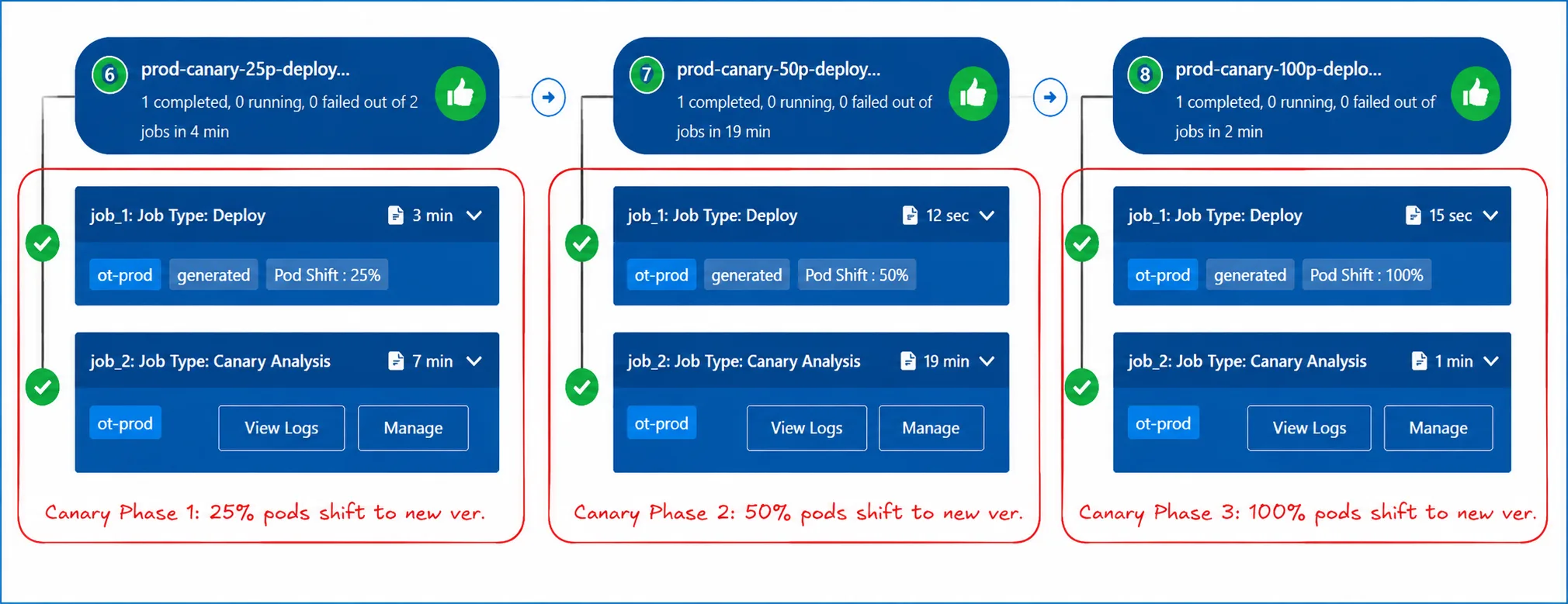 BP Snapshot: Job template with canary analysis step