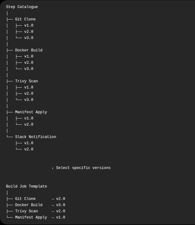 1. Step Catalogue → Job Template