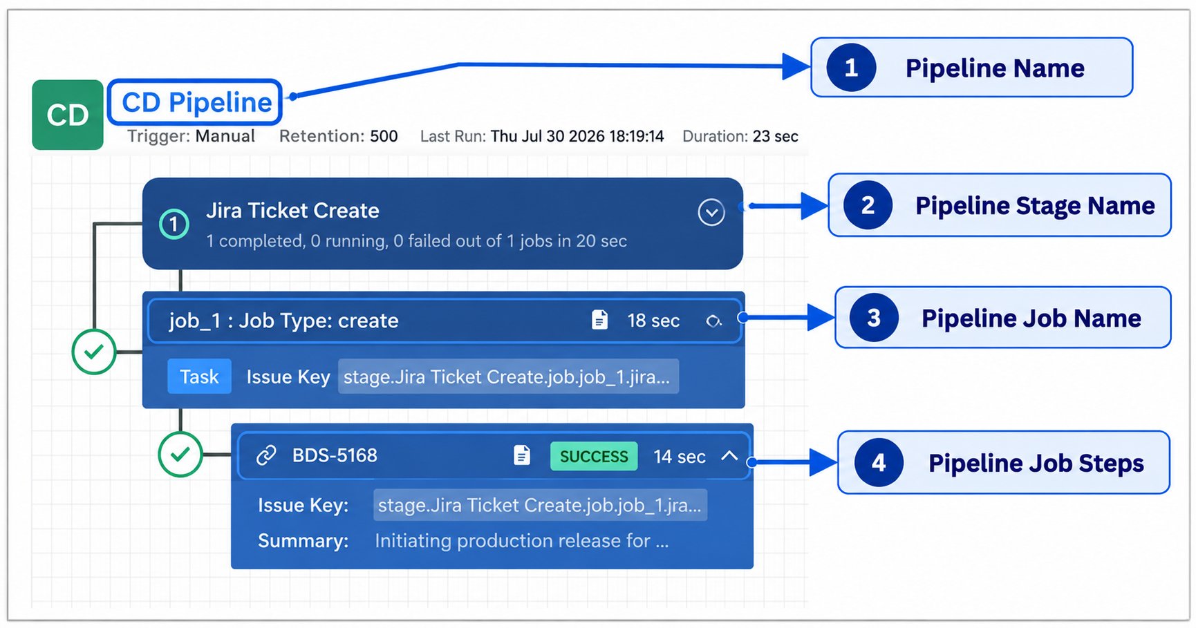 2. Job Template → Pipeline
