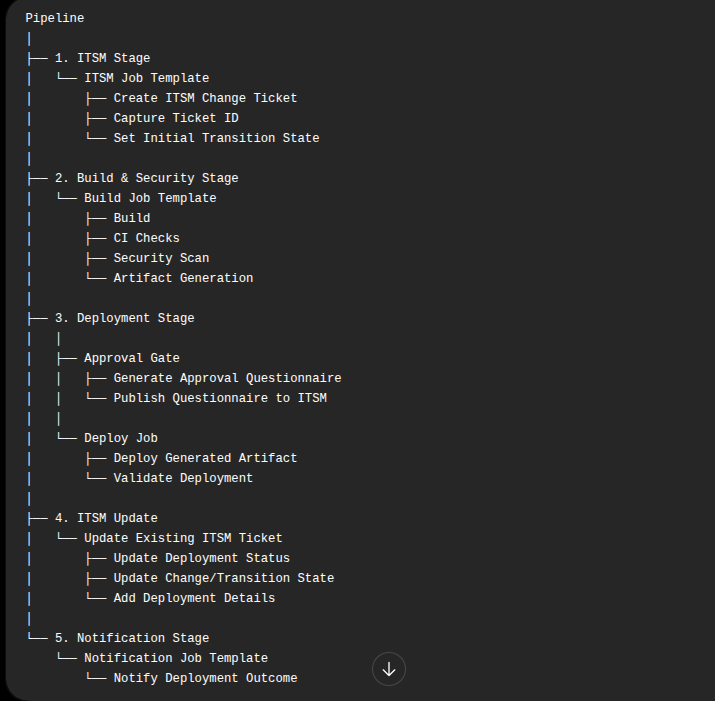 2. Job Template → Pipeline